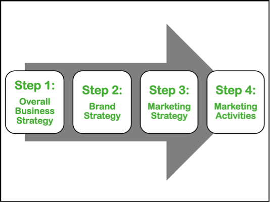 4 steps social media