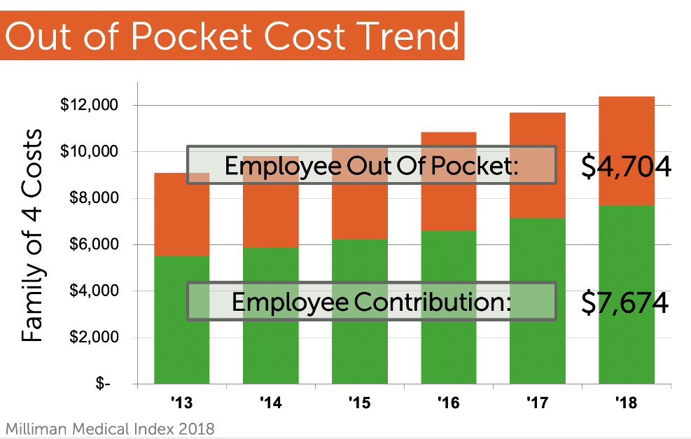 out of pocket cost trend
